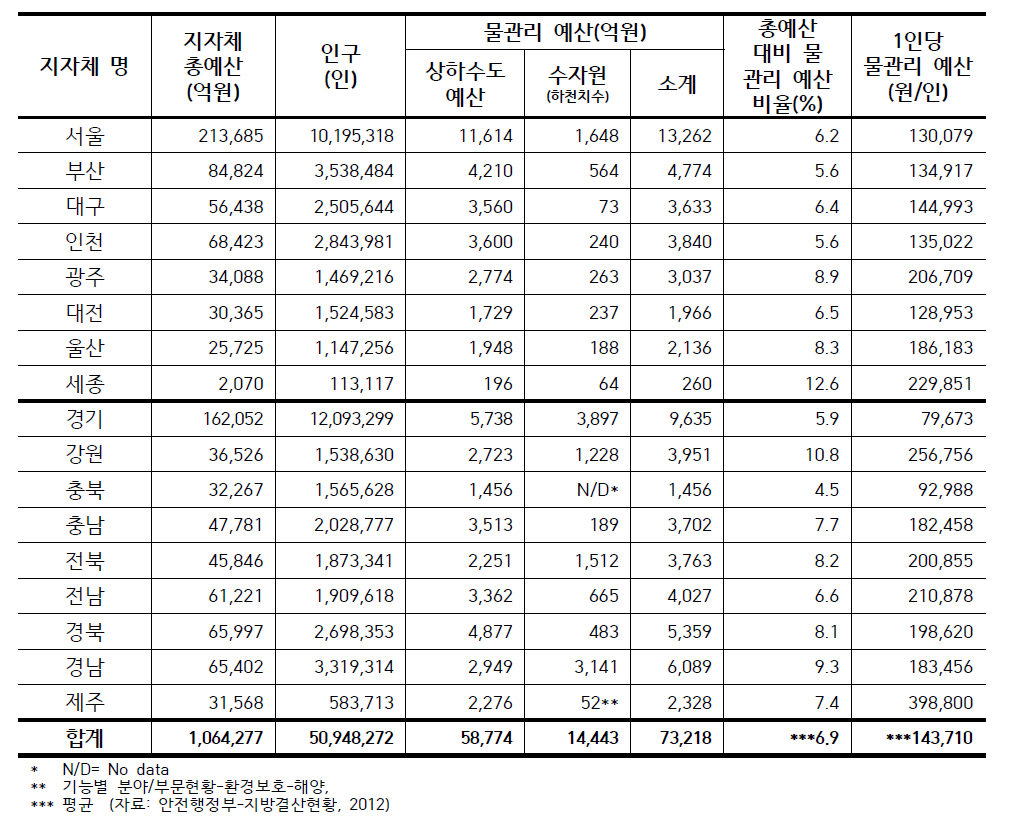 특광역시 및 도단위의 물관리 예산 및 1인당 예산