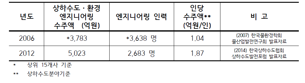 엔지니어링 수주액의 변화