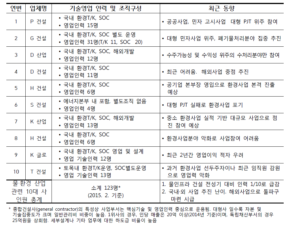 한국 물 및 환경산업 10대 건설(시공사)의 기술영업인력