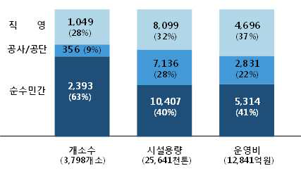 전체 하수 위탁시장 분석