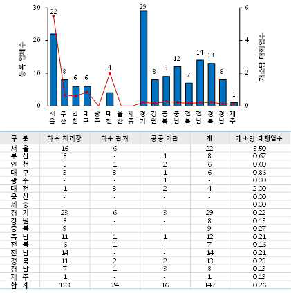 전국 대행업 등록업체분포