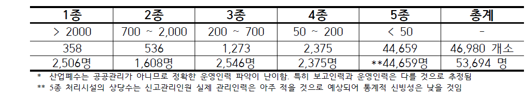 산업폐수 배출시설수 및 추정 관리 인원