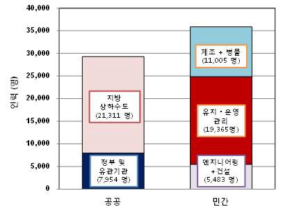 한국 물산업 공공 및 민간 인력 구조 비교