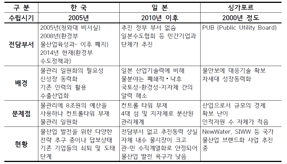 아시아 지역의 한국, 일본, 싱가포르의 물 산업 전략 비교