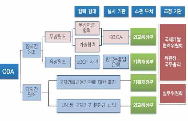 한국의 ODA 분류 및 실시체계