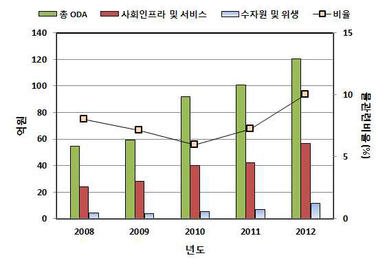 KOICA 물 분야 지원현황