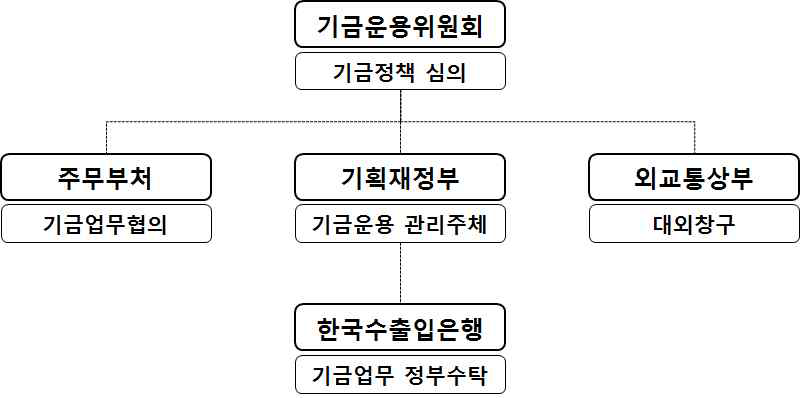 EDCF 수행조직도