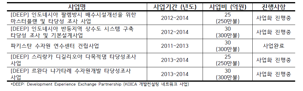 KOICA 개발 컨설팅네트워킹 파터너십 사업