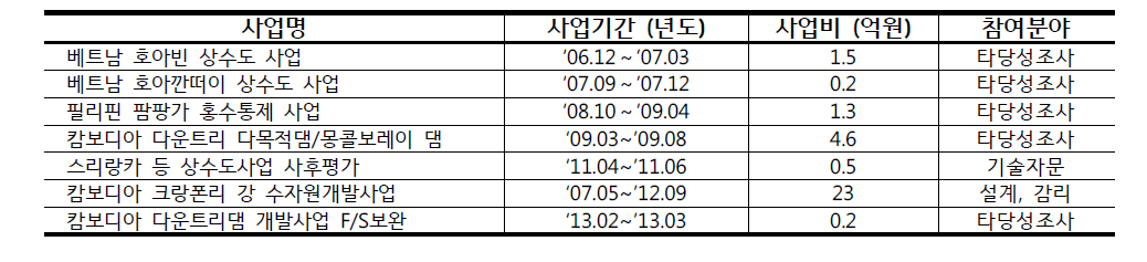 K-Water 의 EDCF 사업