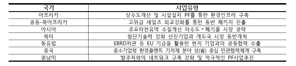 환경공단의 해외진출 및 지원 현황