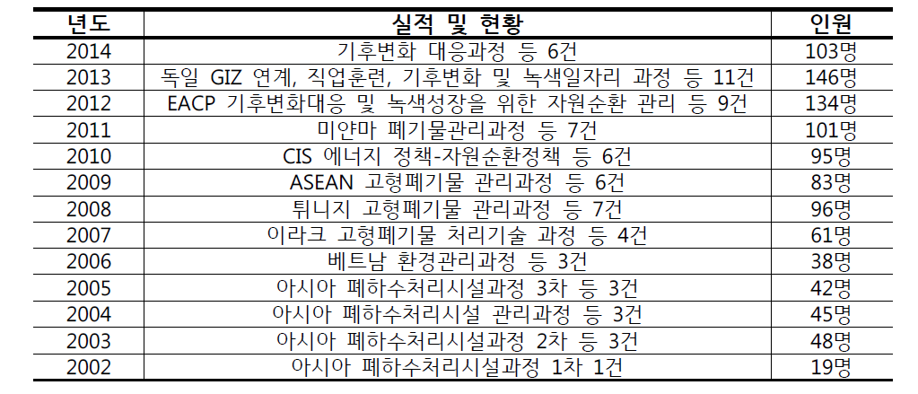 해외연수초청사업 실적 및 현황