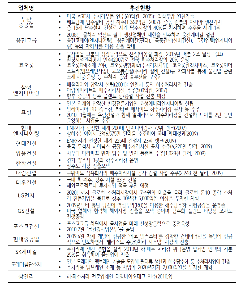 2010년 이전 국내 대기업들의 물사업 추진계획