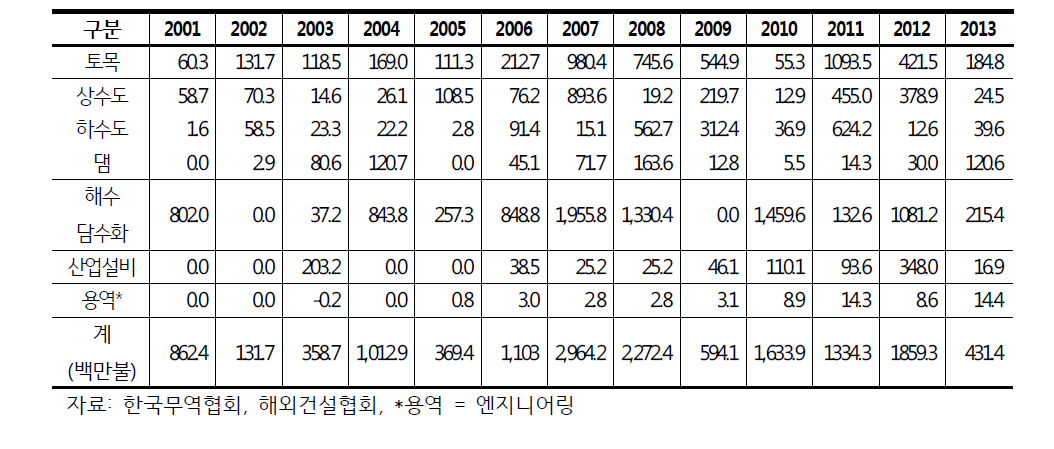 물산업 해외수주 현황