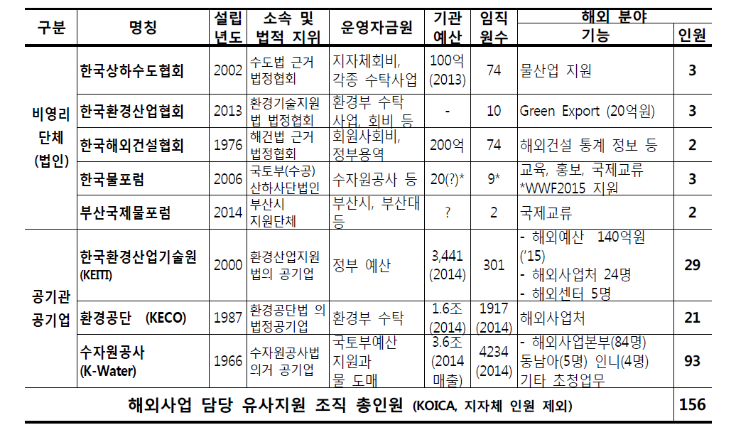 물관련 국내 공기관의 물산업 해외진출 지원조직 현황