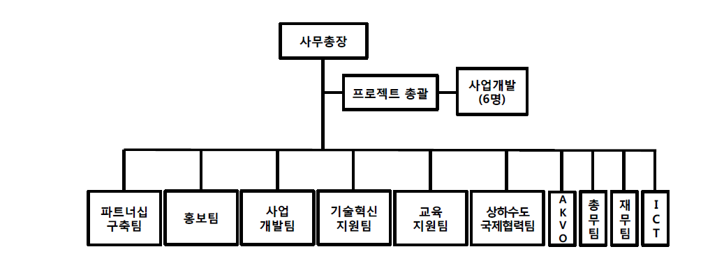 NWP 사무국 조직현황 (전담직원 35명)