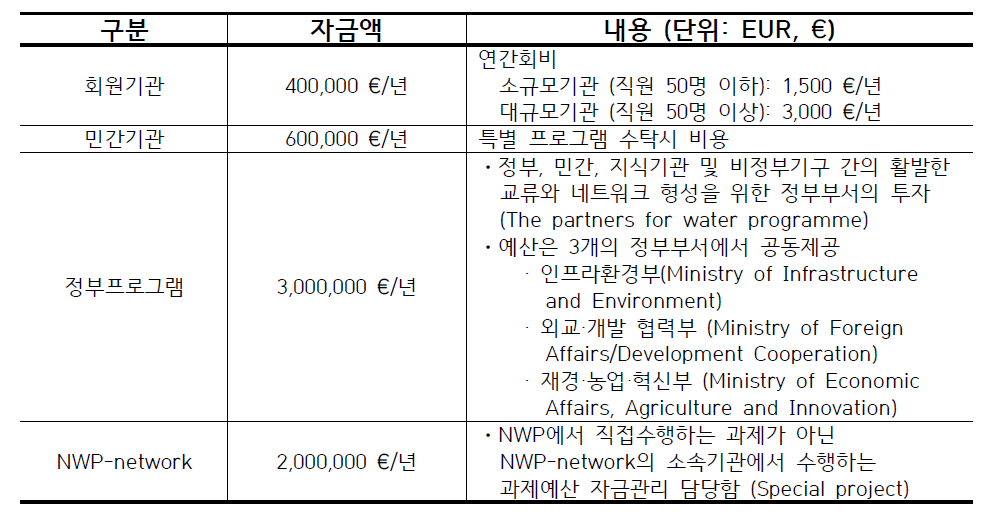 NWP 운영예산 (Non-ODA) 현황