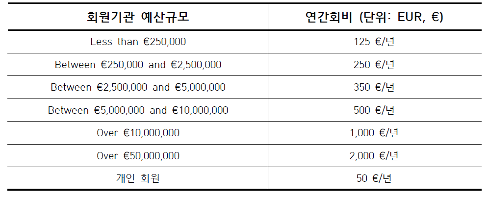 FWP 연간회비 현황