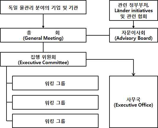 GWP 조직현황 (이사회 15명)