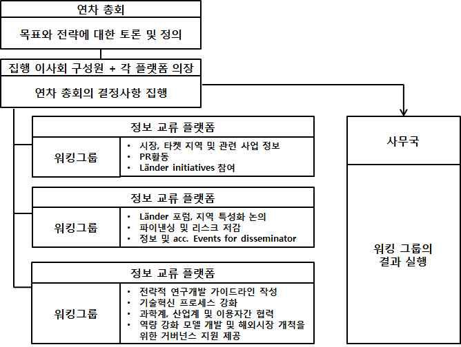 GWP수행업무 체계