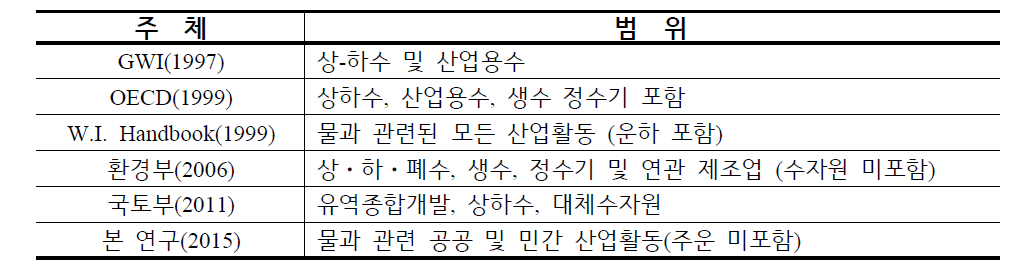 물산업 범위