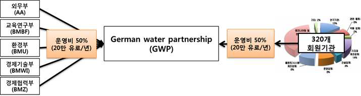 GWP 운영예산 조직현황