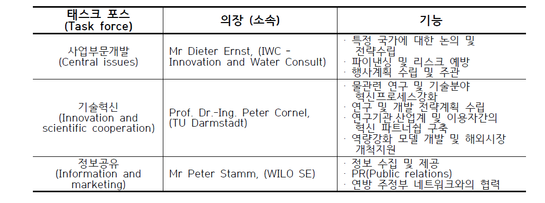 GWP 테스크포스(Task force)의 소속 및 기능