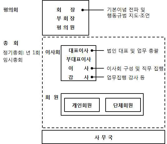 일본 물포럼 조직 구성도