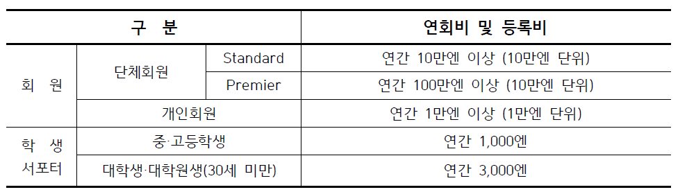 일본 물 포럼 회원 및 학생 서포터