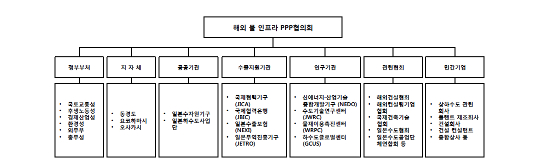 일본 해외 물 인프라 PPP 협의회 구성