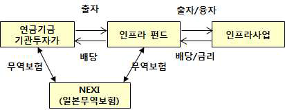 일본, 연기금에 의한 인프라 펀드투자에 무역보험 활용