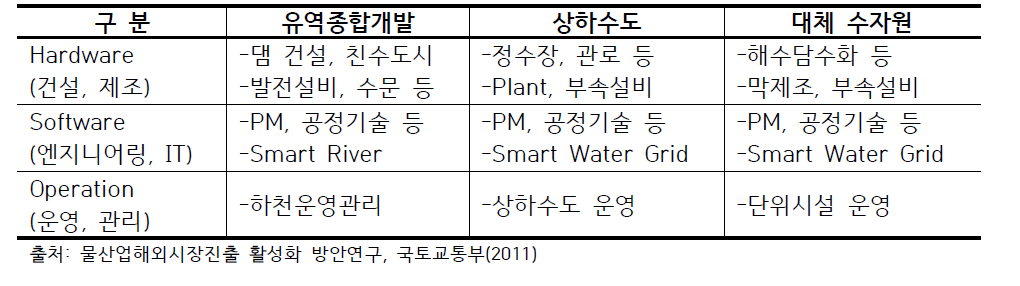 국토교통부 물산업의 범위