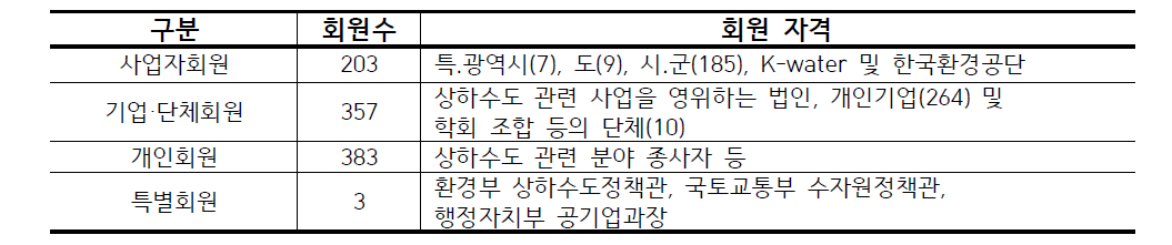 한국상하수도협회 회원현황(총 943회원, ‘15.6월 기준)