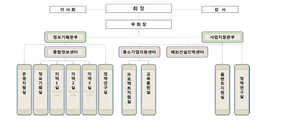 해외건설협회의 조직도