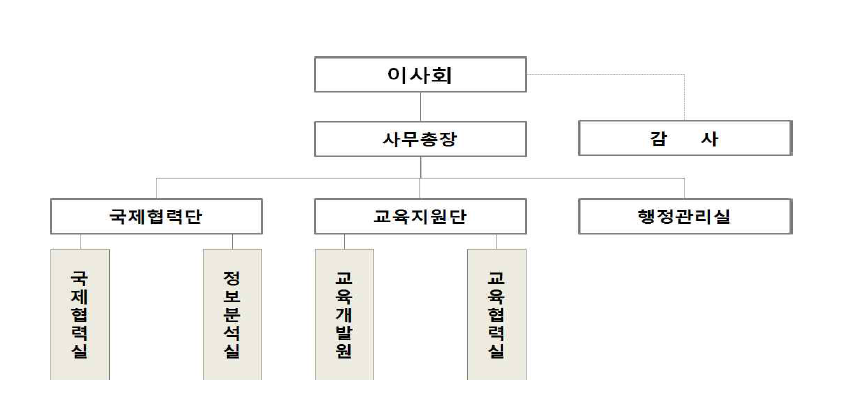 한국물포럼의 조직도