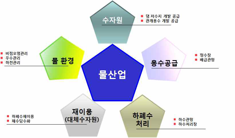 5대 전문 기술 물시장 분야로 구분한 물산업