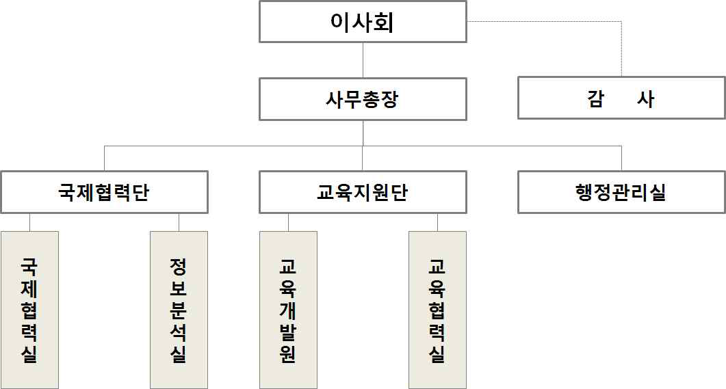 한국원자력협력재단의 조직도