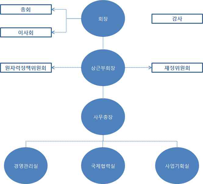 한국원자력산업회의 조직도