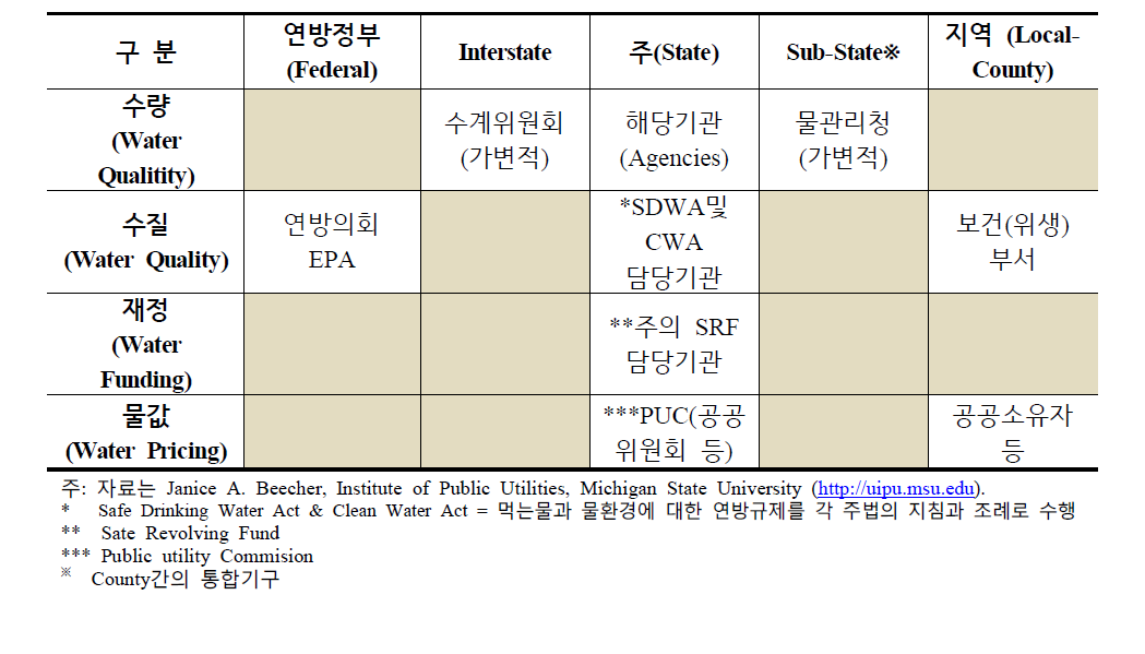 미국 물산업(수량⋅수질⋅상하수도 등)의 일반적인 행정규제 구조