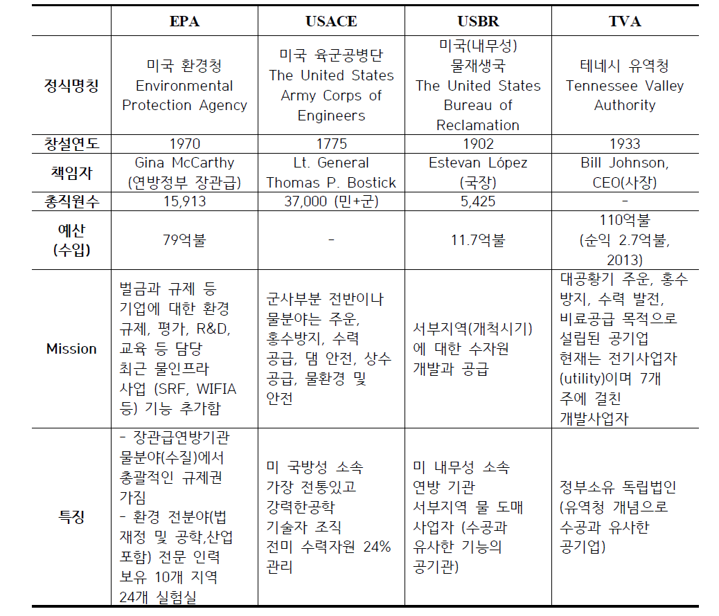 미국 연방기관 중 물산업과 관련된 기관