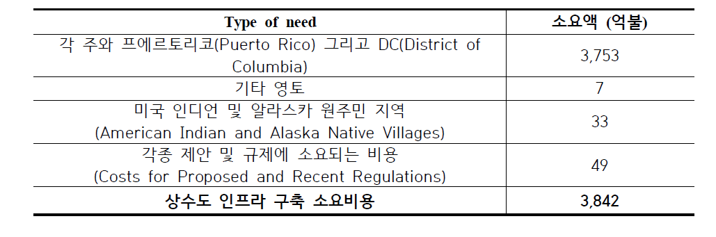 향후 20년간 미국 상수도 인프라 재구축 소요비용 추산(AWWA, 2011년)