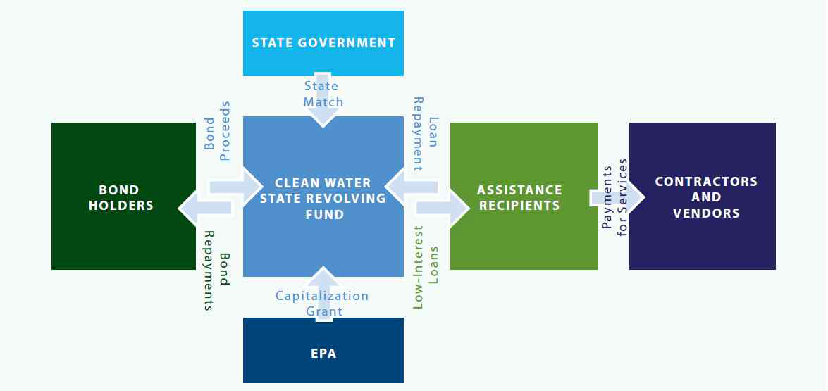 미국 EPA의 Clean Water State Revolving Fund (CWSRF)의 수행 모식도. (CWA Amendment of 1987에 기반하여 구축됨. CWSRF에 의거하여 하수처리장에서부터 비점관리에 이르는 다양한 시설이 건설됨)