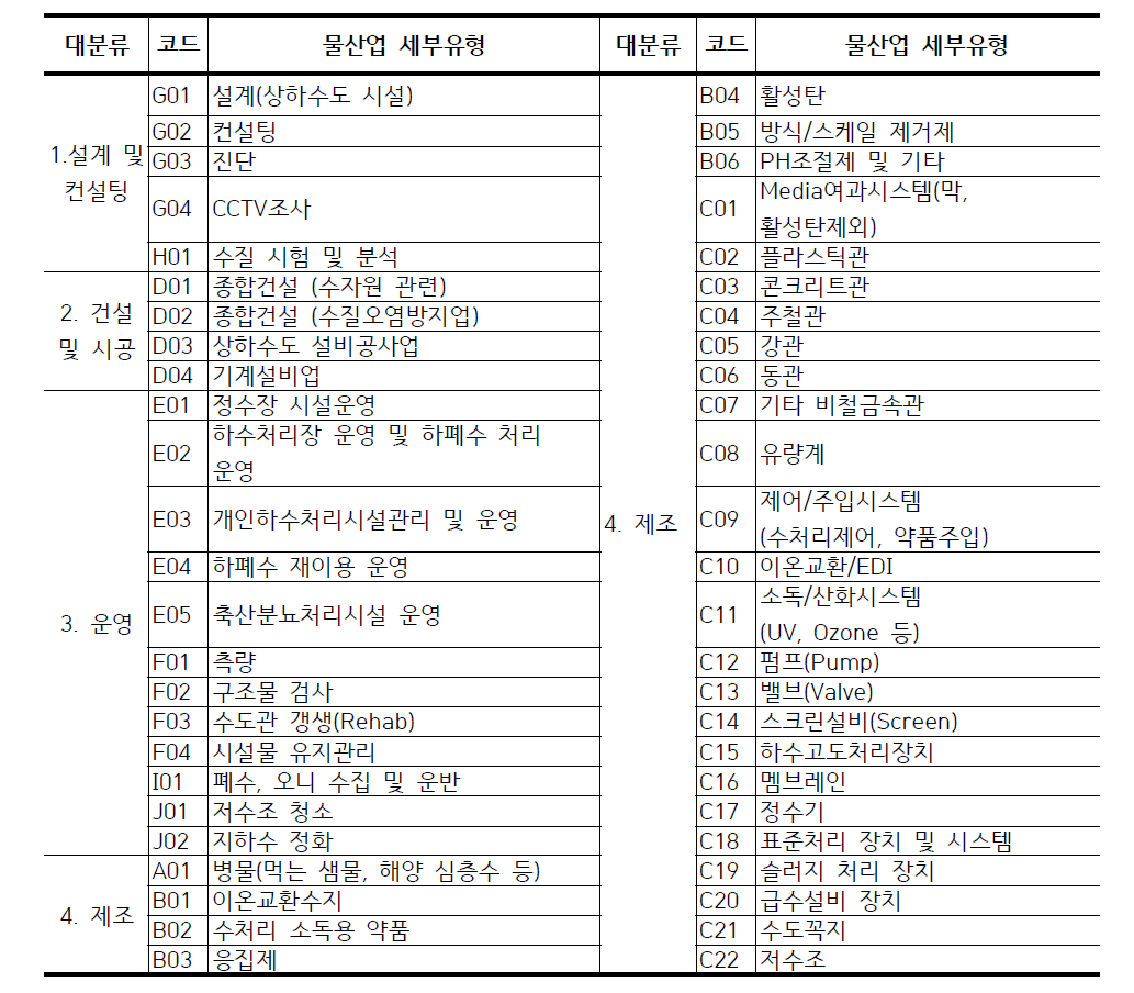 물산업 통계 내 물산업 분류표