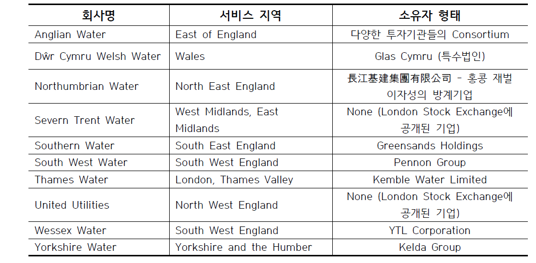 영국 10대 상하수도 복합서비스 물기업