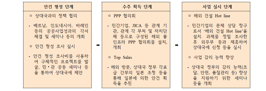 일본 국토교통성의 단계별 세부 추진방안