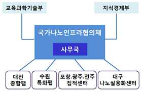 국가나노인프라협의회 운영체계