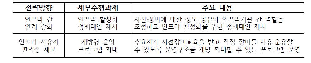 나노인프라 간 연계 및 활용체계 강화 사업 개요