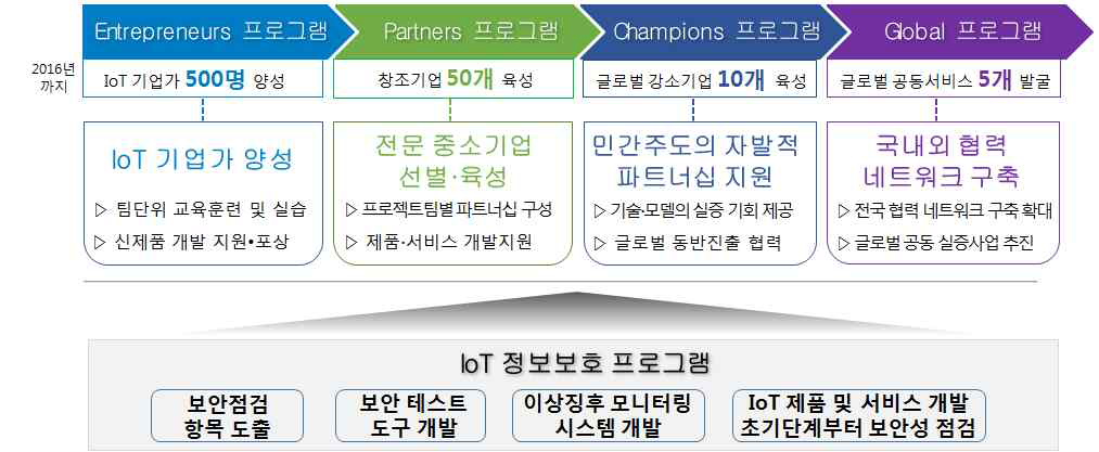 IoT 혁신센터의 주요 기능