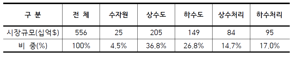 분야별 글로벌 물 시장 규모