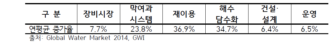 분야별 예상 성장률