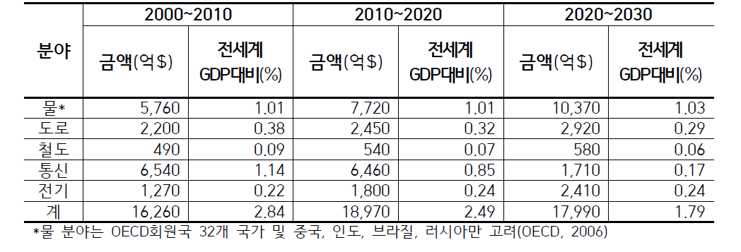 OECD 회원국 및 BRICS SOC 투자 전망